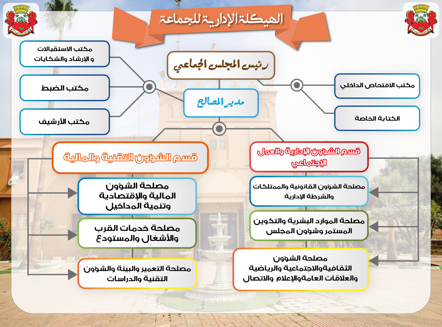 الهيكل التنظيمي للجماعة